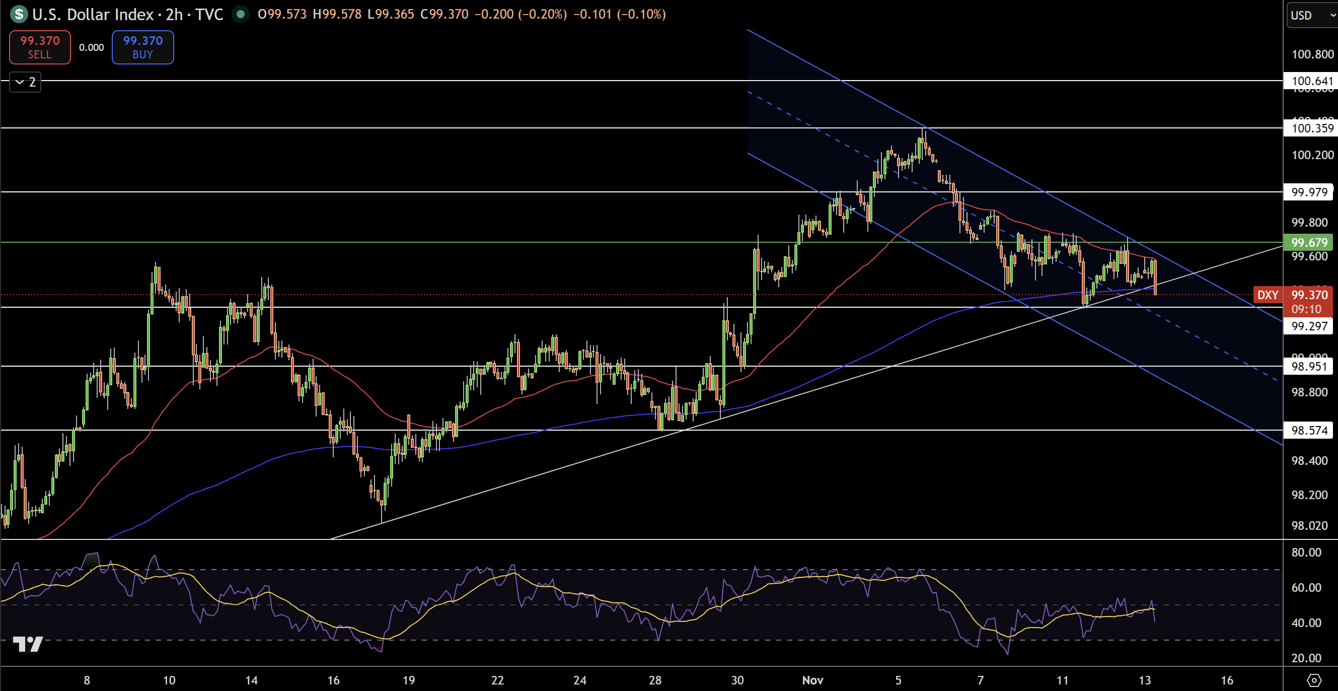 Dollar Index Price Chart - Source: Tradingview