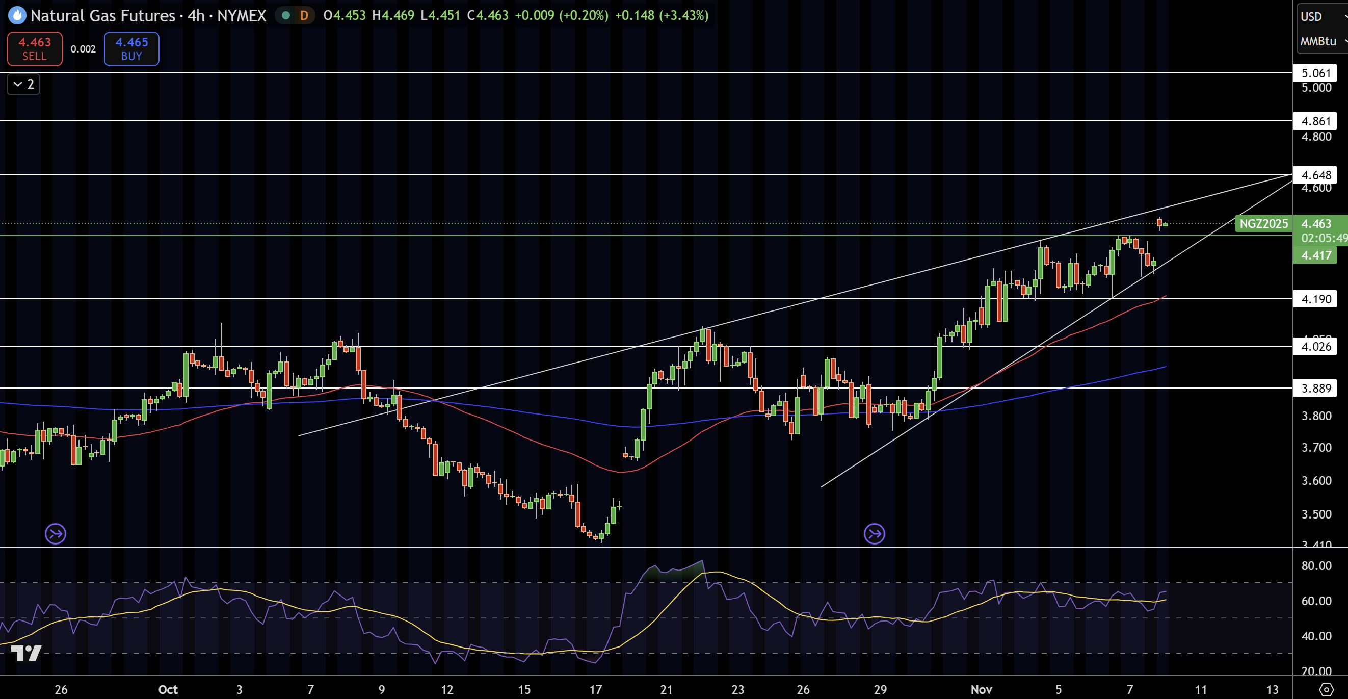 Biểu Đồ Giá Khí Tự Nhiên (NG)