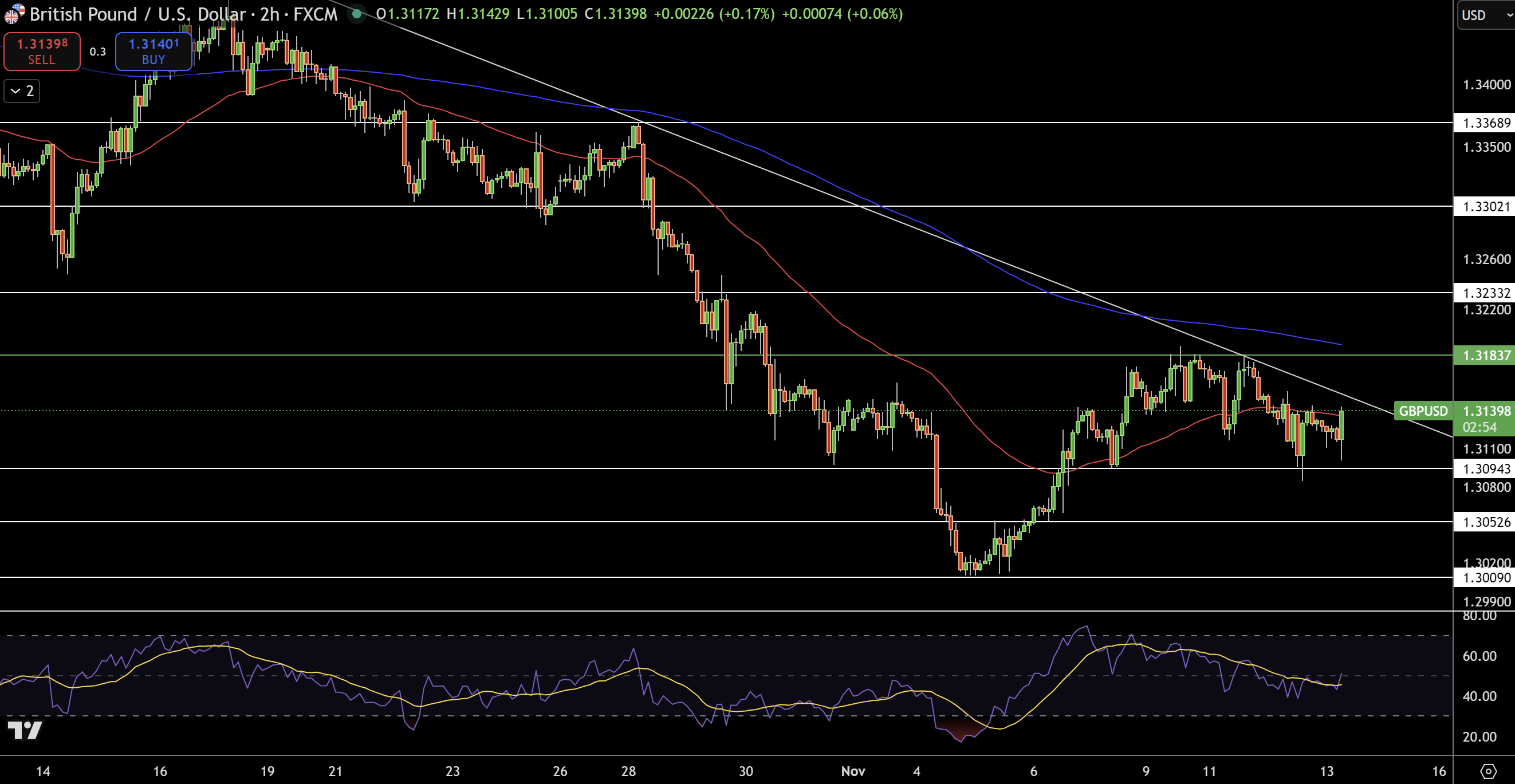 GBP/USD Price Chart - Source: Tradingview