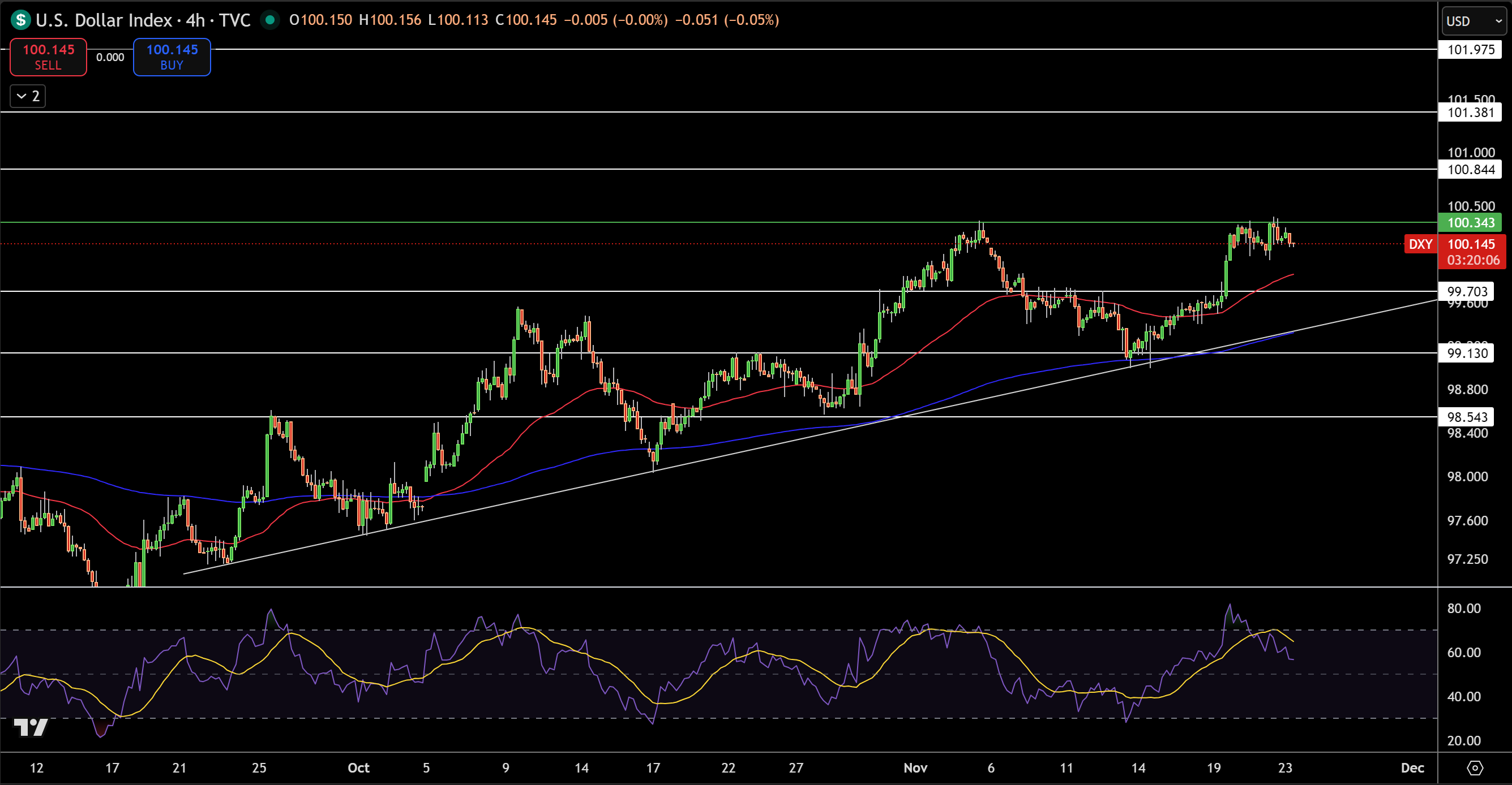 Dollar Index Price Chart - Source: Tradingview