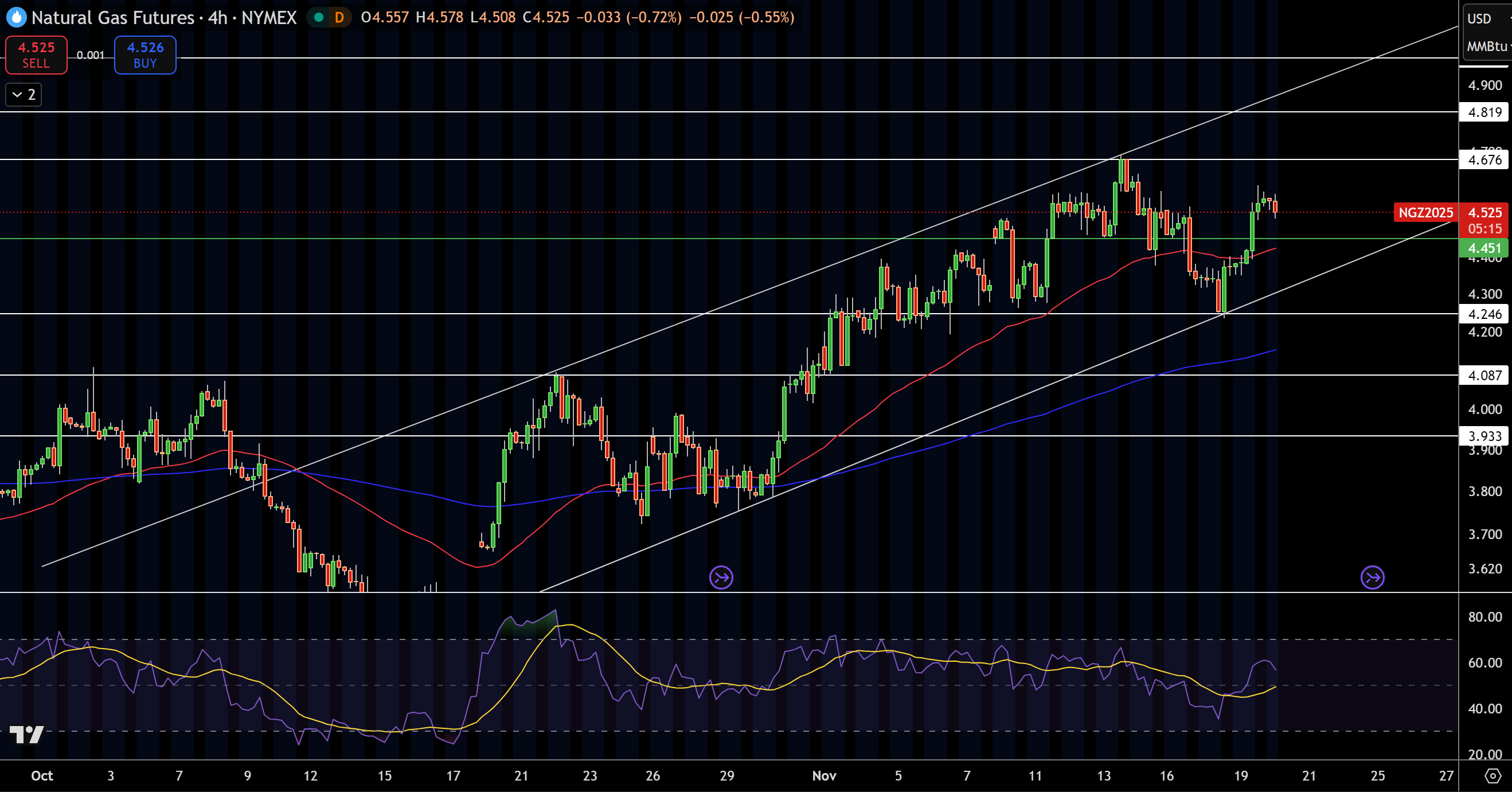 Natural Gas (NG) Price Chart