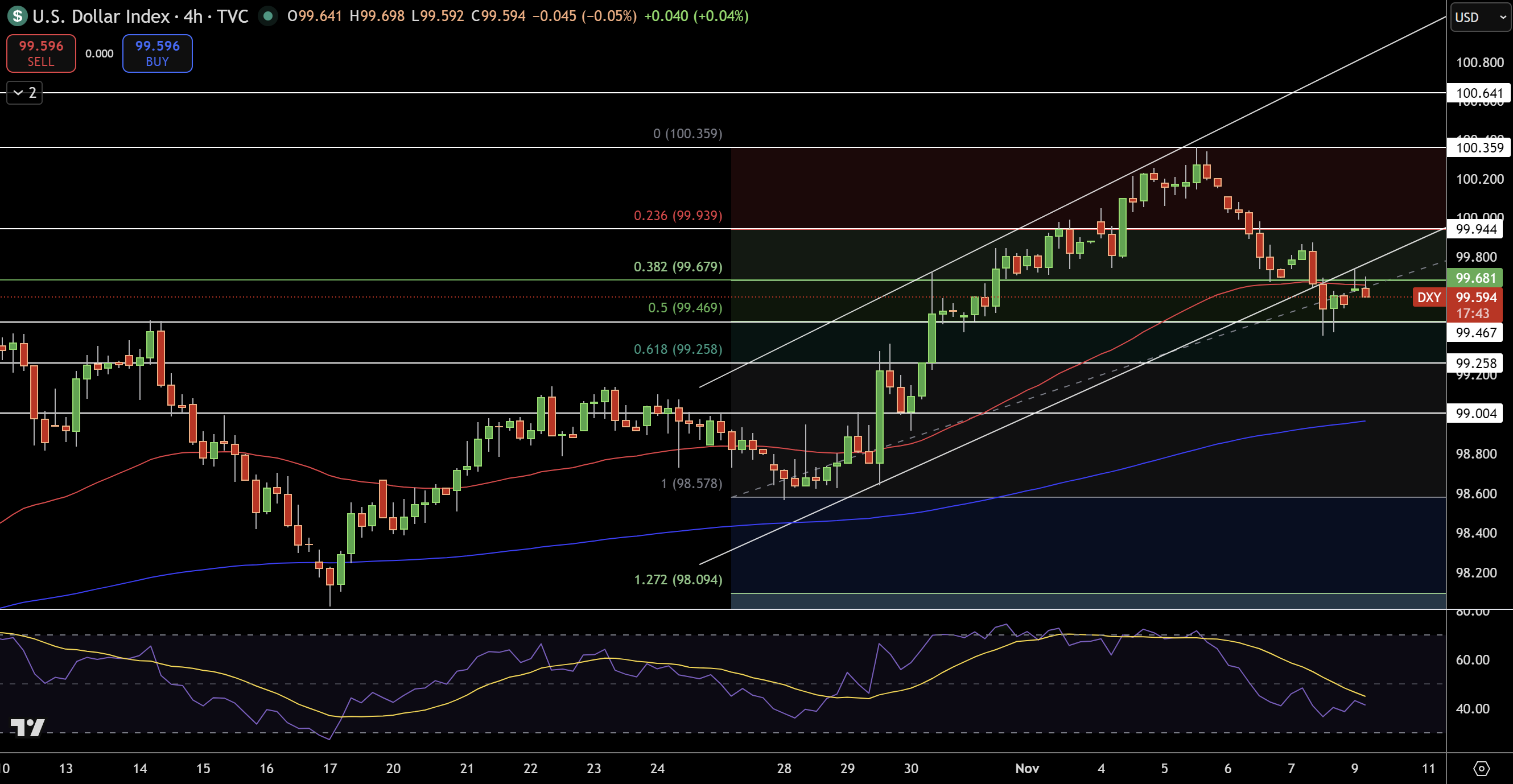Biểu đồ giá Chỉ số Đô la - Nguồn: Tradingview