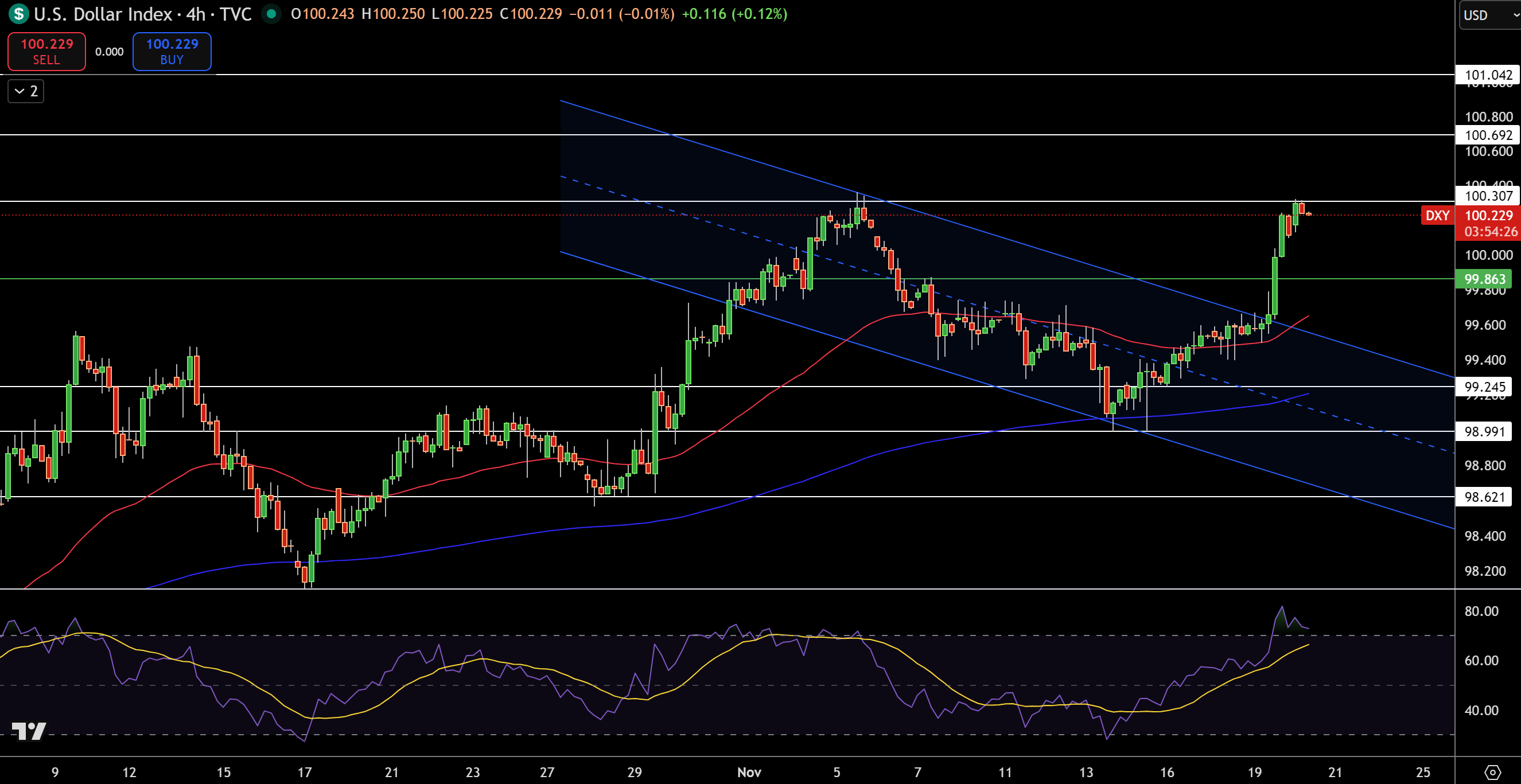 Dollar Index Price Chart - Source: Tradingview
