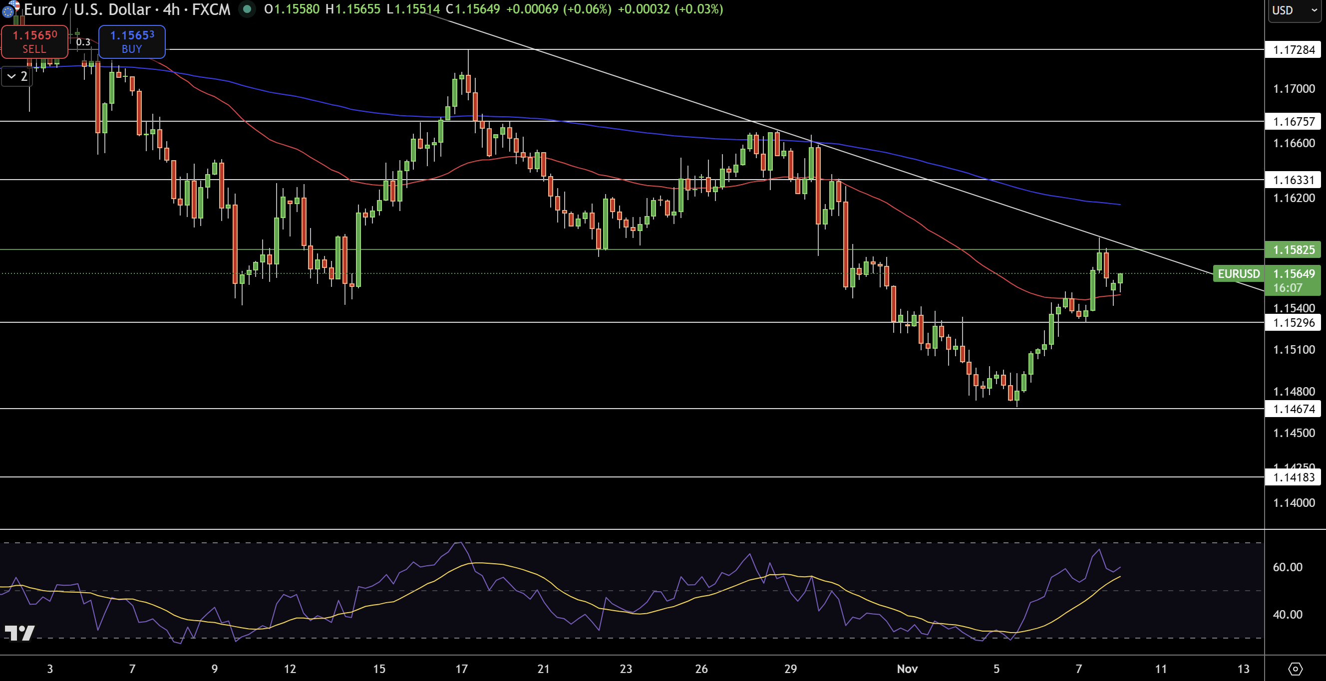 Biểu đồ giá EUR/USD - Nguồn: Tradingview