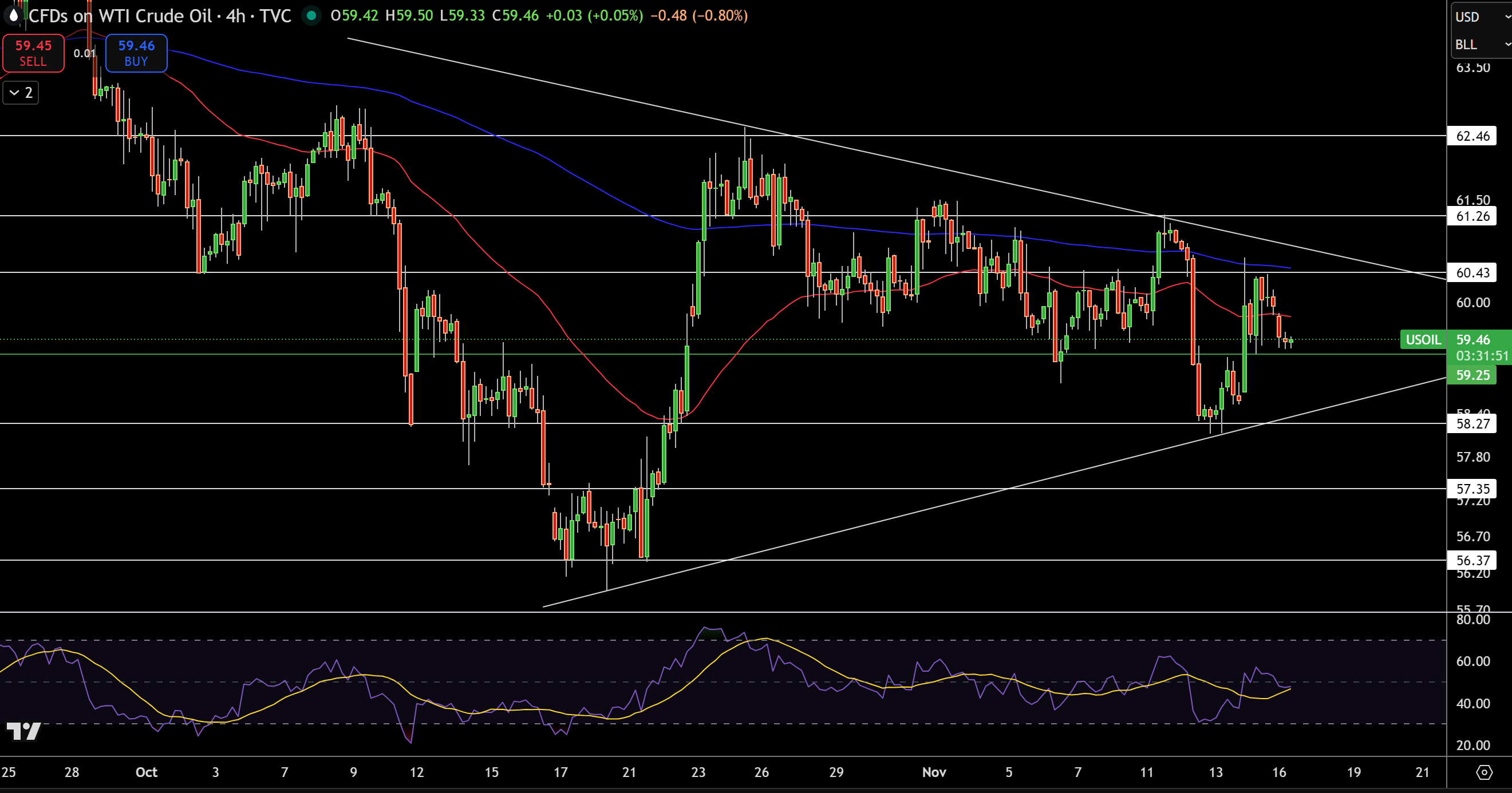 Biểu đồ Giá WTI
