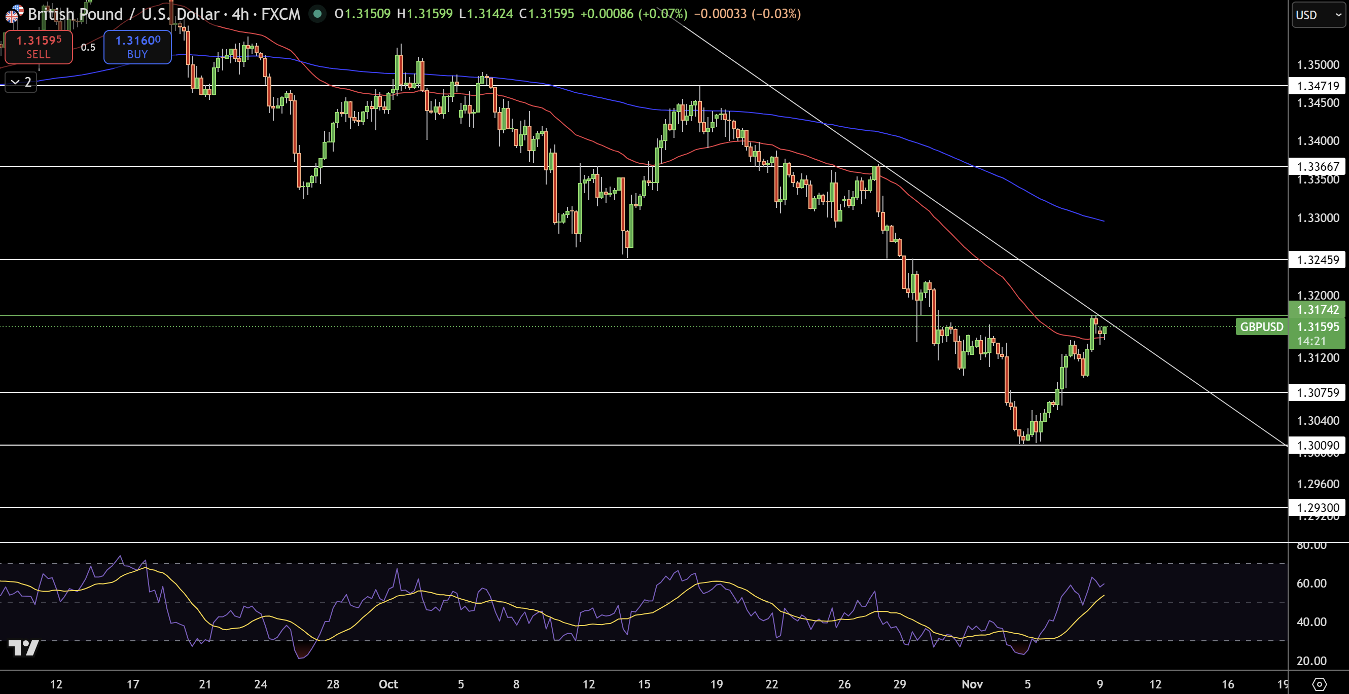 Biểu đồ giá GBP/USD - Nguồn: Tradingview