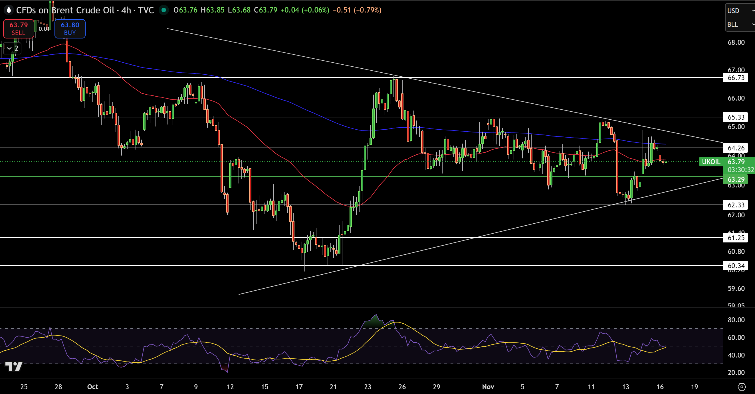 Biểu đồ Giá Brent