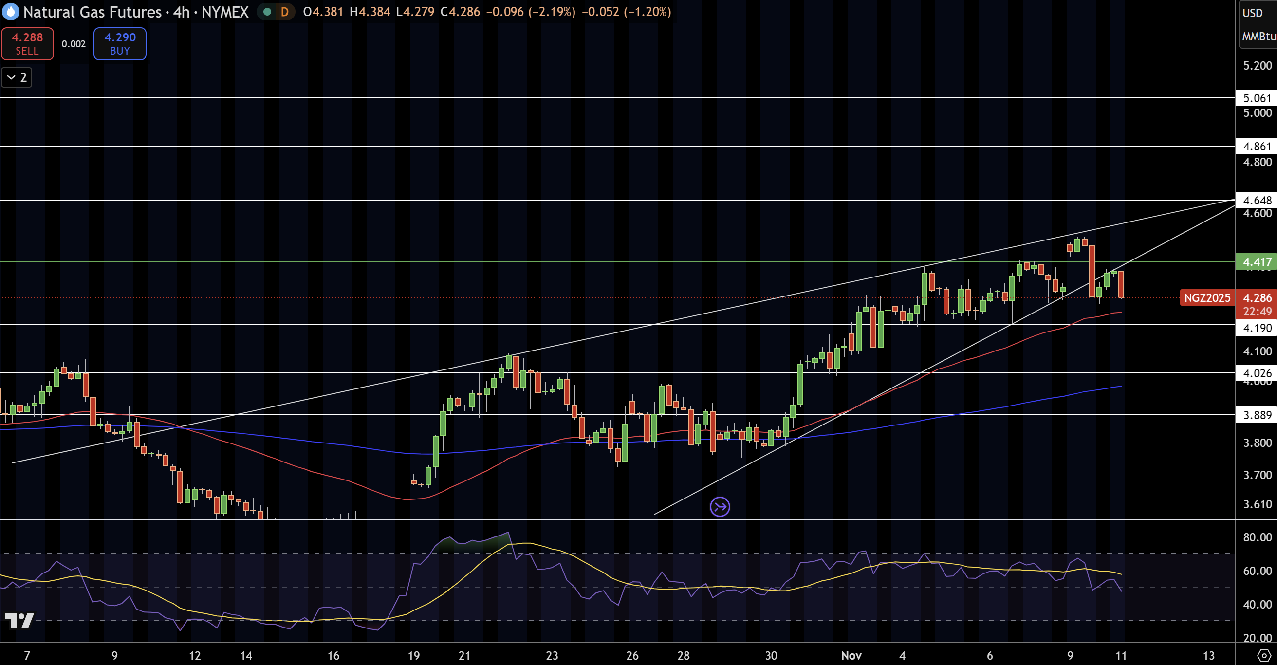 Natural Gas (NG) Price Chart