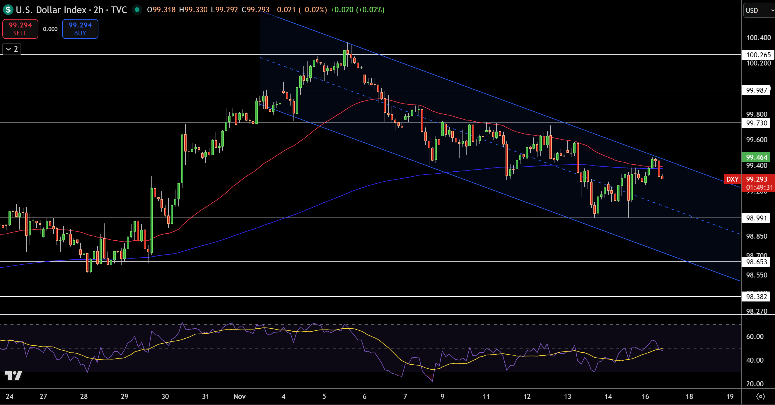 Dollar Index Price Chart - Source: Tradingview