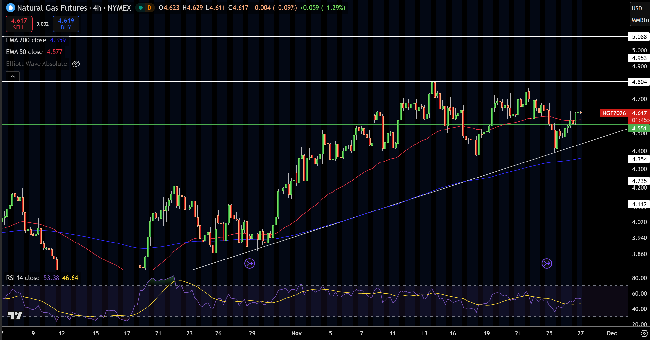Natural Gas (NG) Price Chart