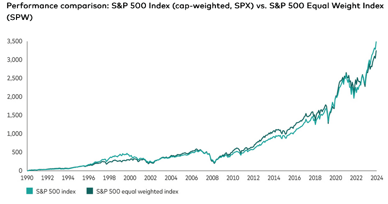 Performance comparison of the S&amp;P&nbsp;500 Index (cap‑weighted) versus the S&amp;P&nbsp;500 Equal Weight Index (1990‑2024)
