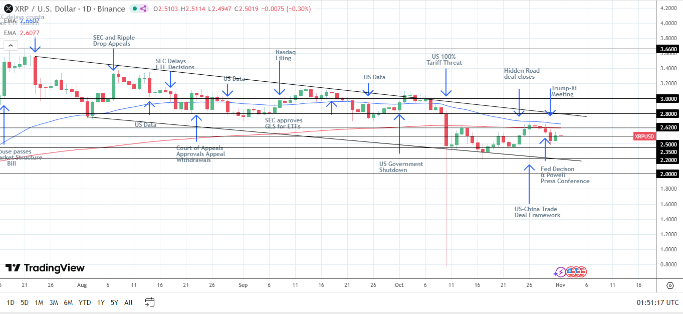 XRP outlook remains bullish despite current pullback.