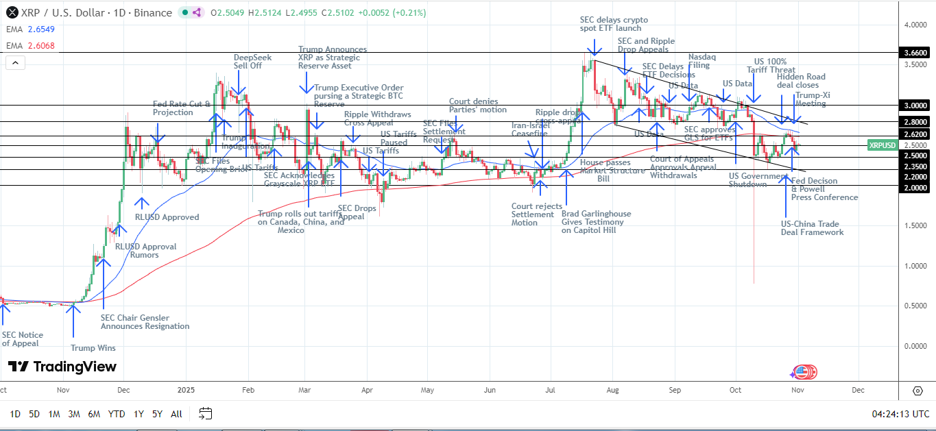 XRP Daily Chart sends bearish price signals.