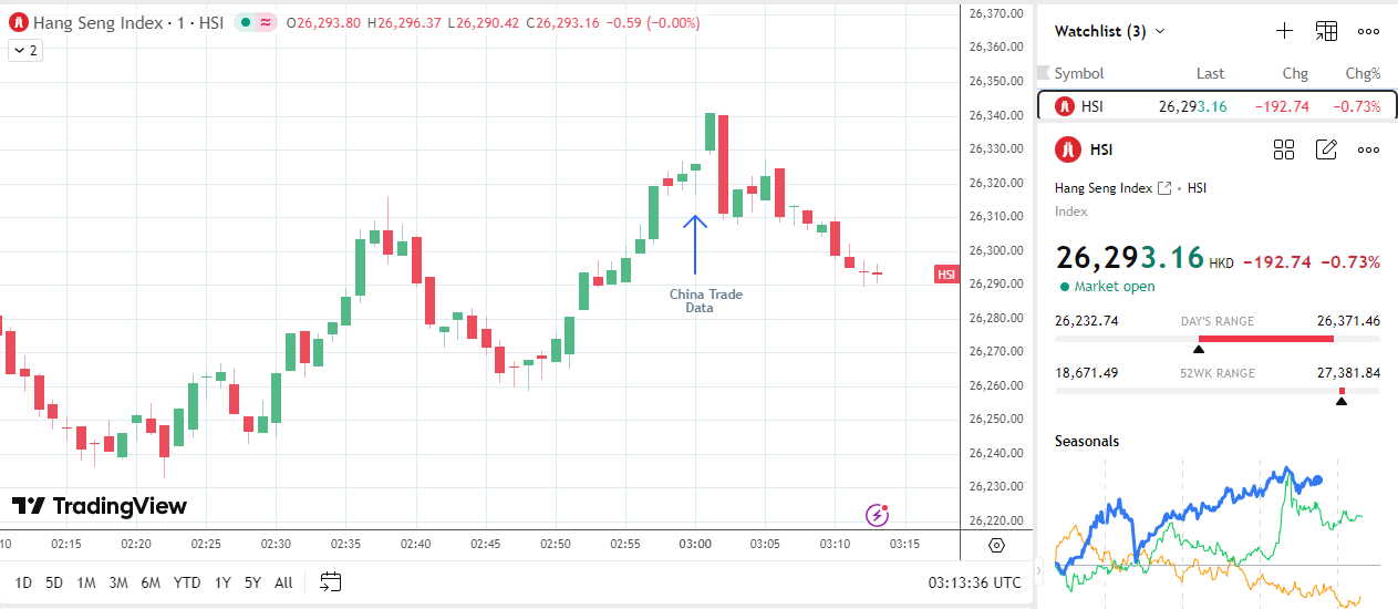 Hang Seng Index retreats on China trade data.