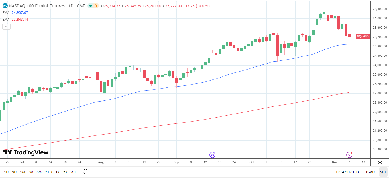 Nasdaq 100 Daily Chart sends bullish price signals.