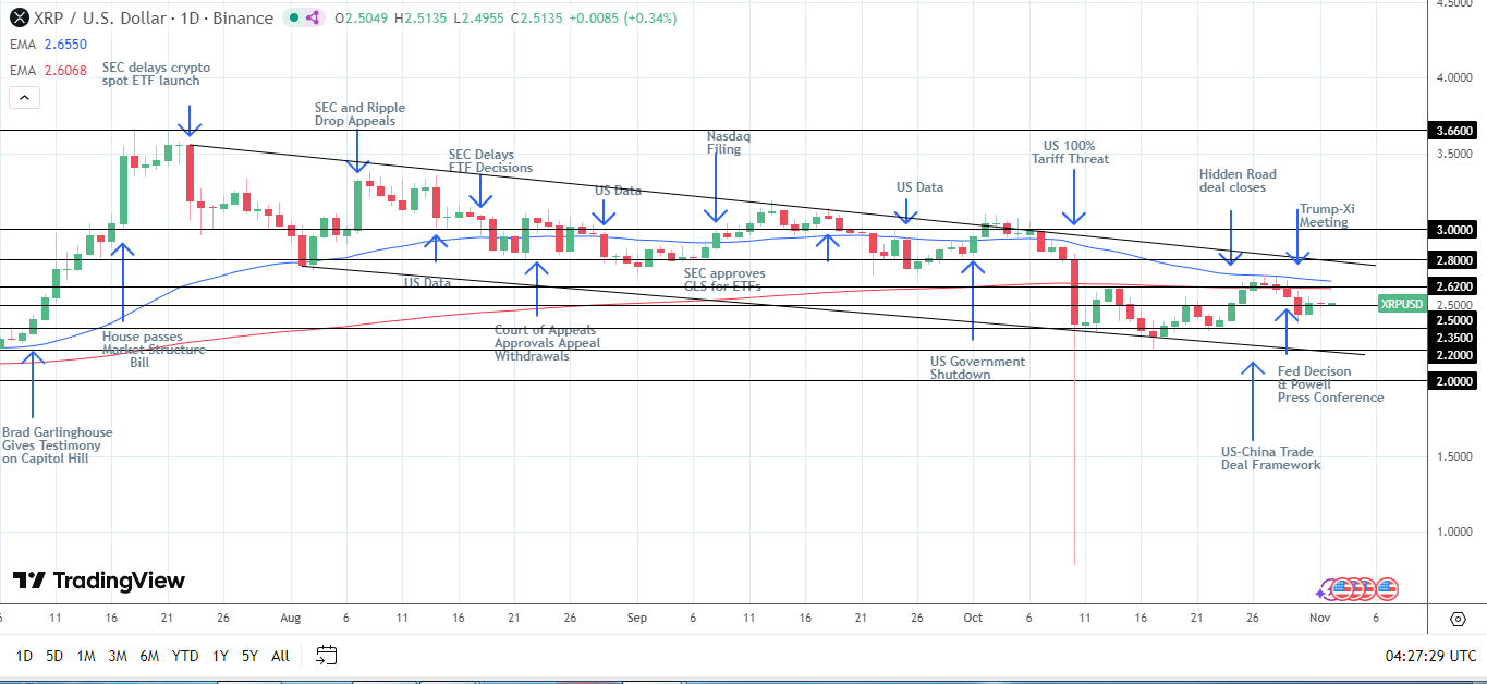 XRP downward channel supports a bullish outlook, but a breakout above upper trend line is key.