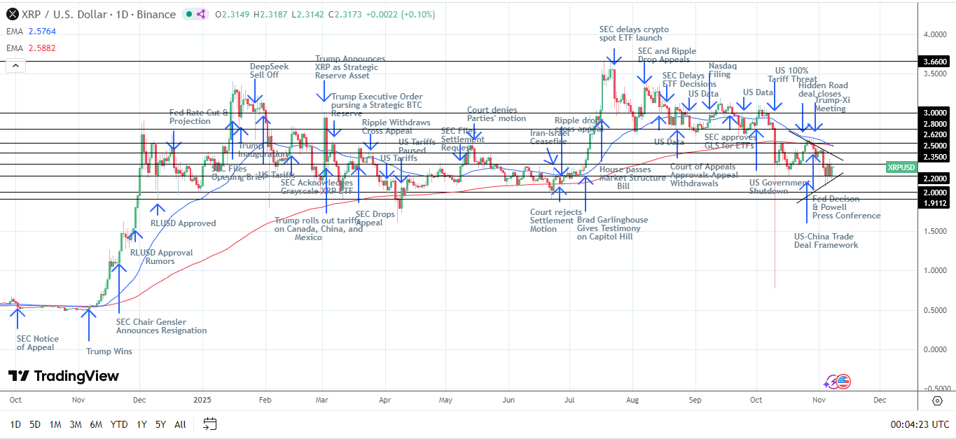 XRP Daily Chart sends bearish price signals.