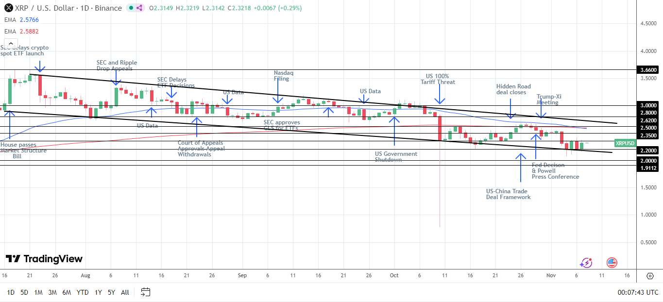 Support at the lower trendline is key.
