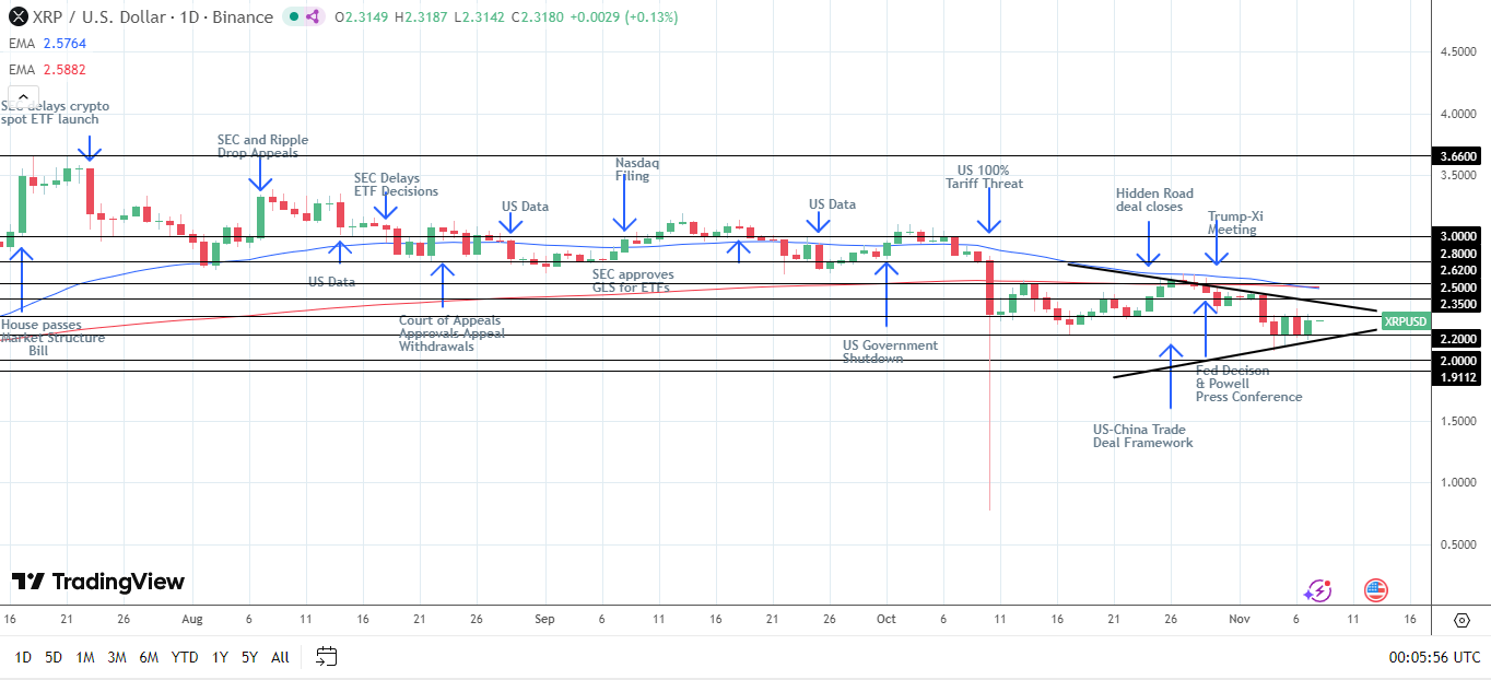 A break above the upper trendline would signal a move toward $3