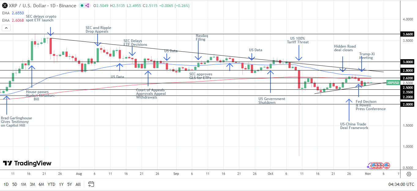 Crypto legislation and XRP-spot ETFs could send XRP to new highs.