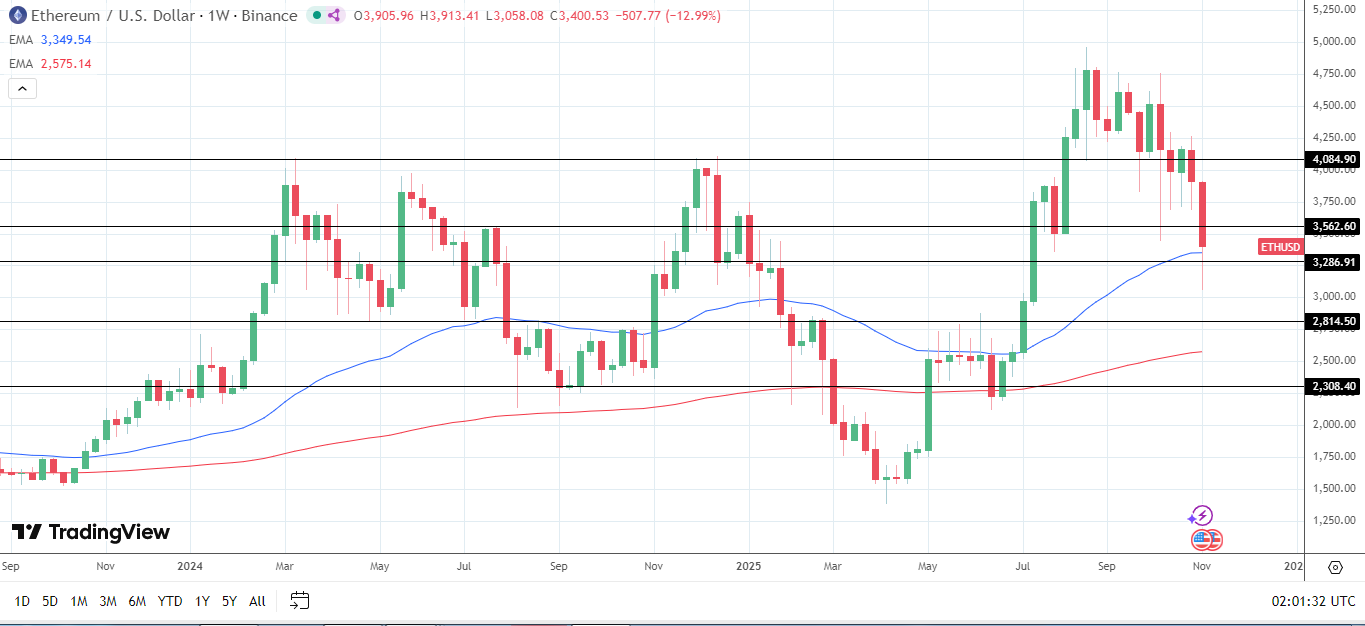 ETH testa il supporto a 3.000 dollari.