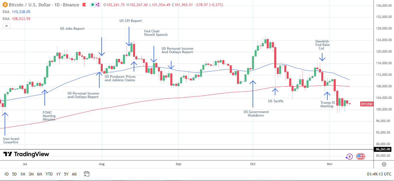 Il grafico giornaliero di BTC segnala tendenze ribassiste.