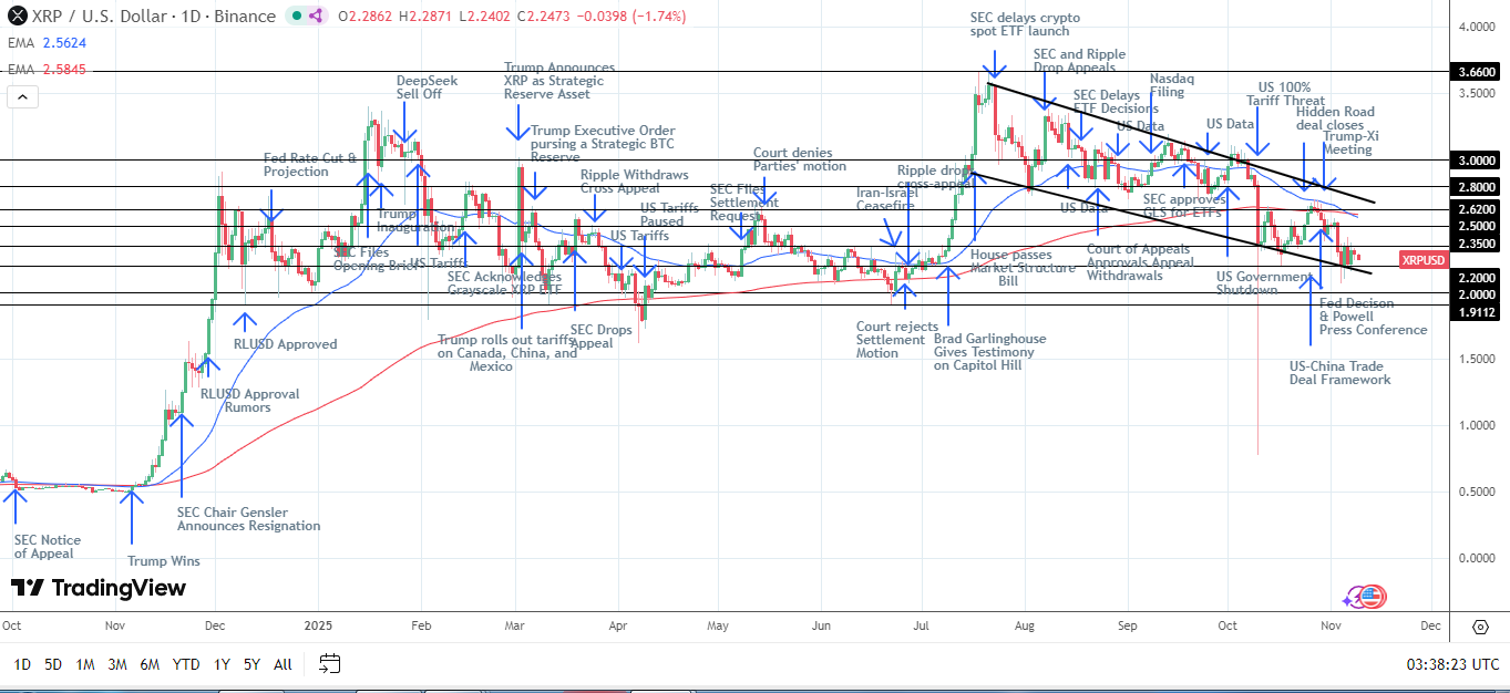 XRP Daily Chart sends bearish price signals.