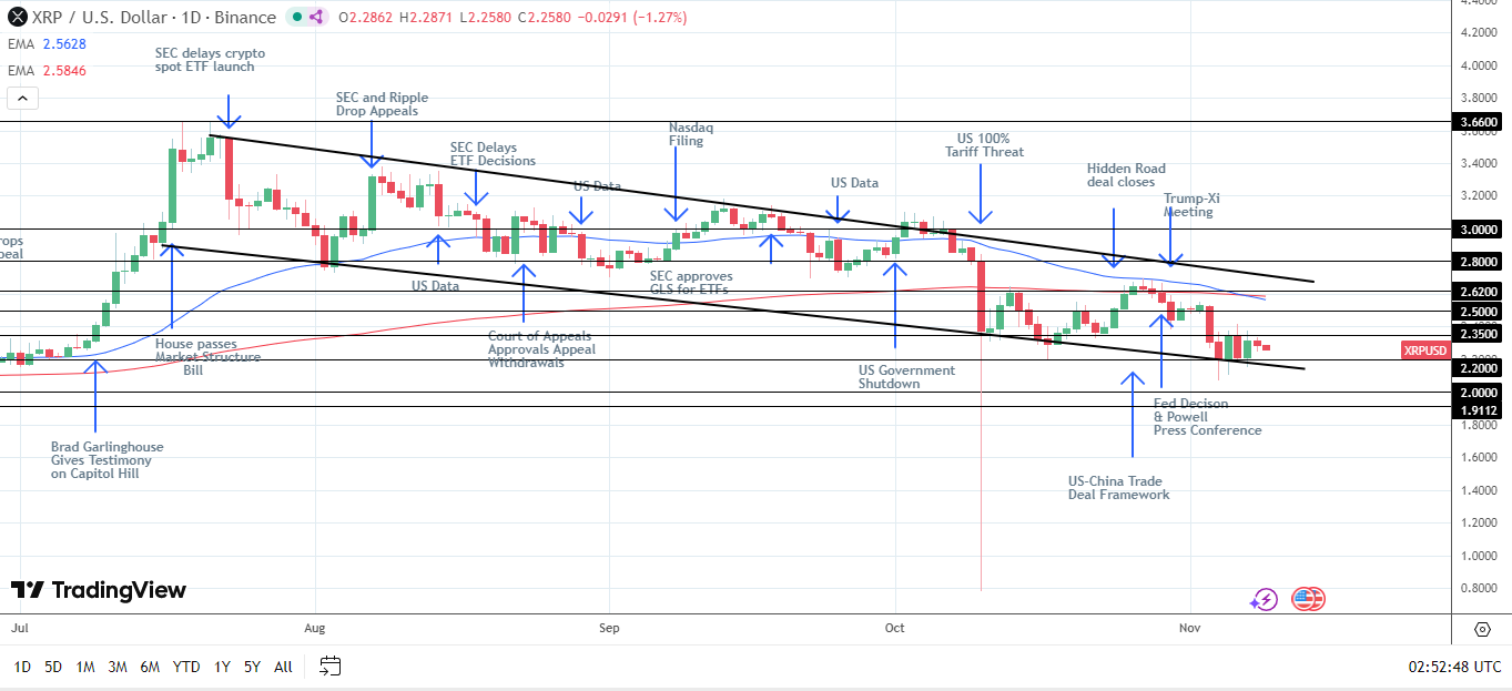 Bearish near-term outlook