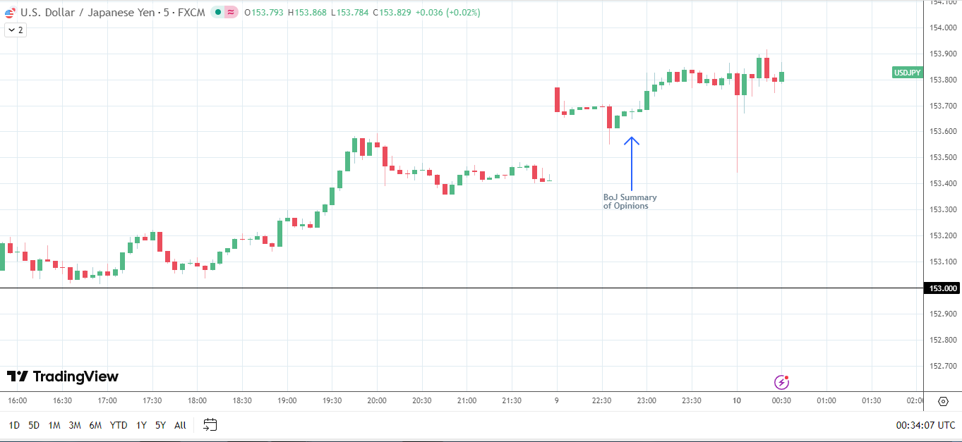 Yen weakens on BoJ Summary of Opinions.