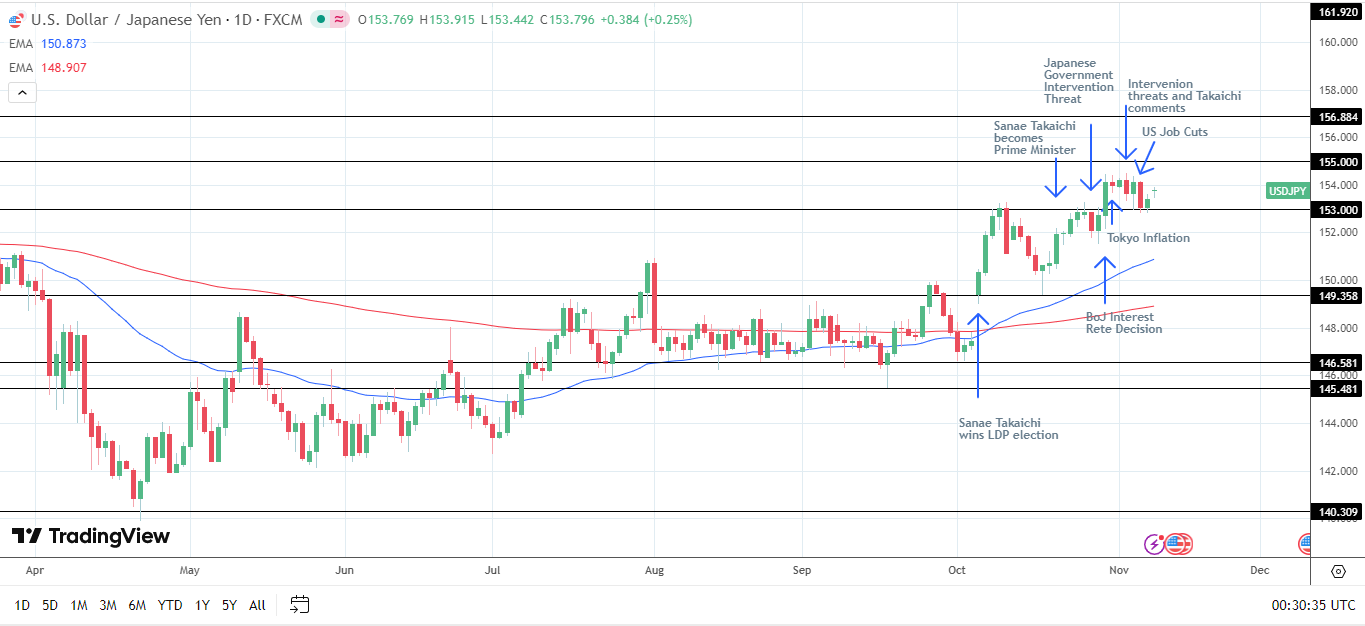 USDJPY Daily chart sends bullish price signals.