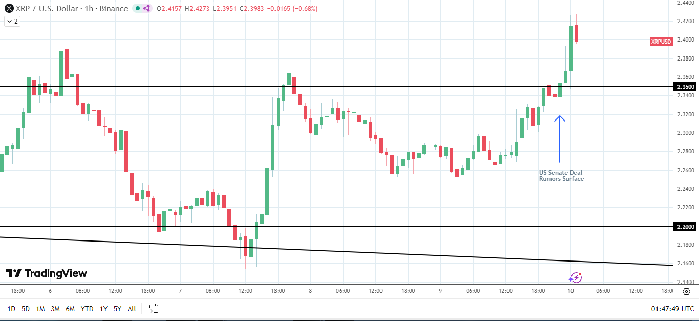 XRP rallies on hopes of a US Senate deal.