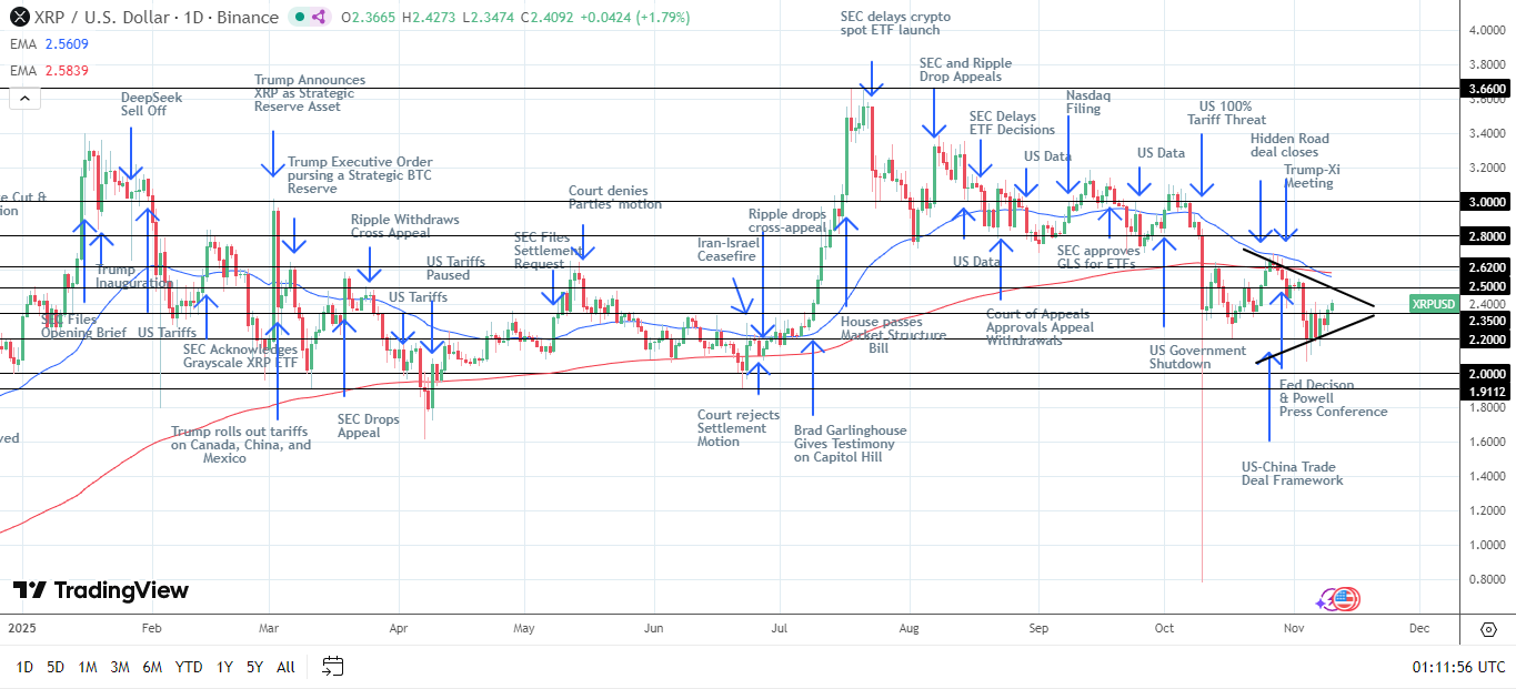 XRP daily chart sends bearish price signals.