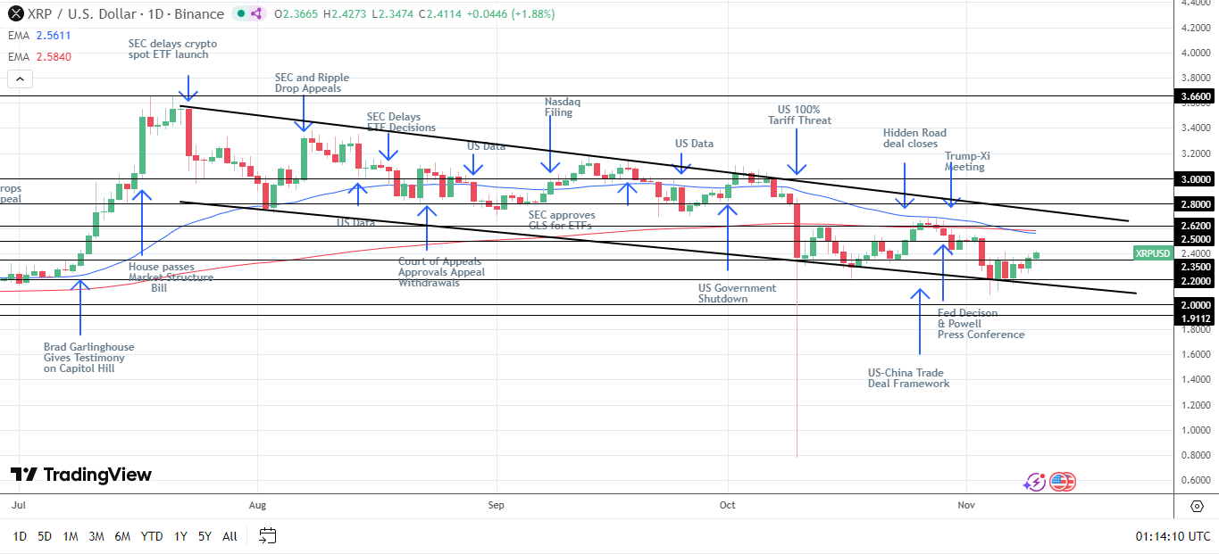 Avoiding the lower trendline will be key to any recovery.