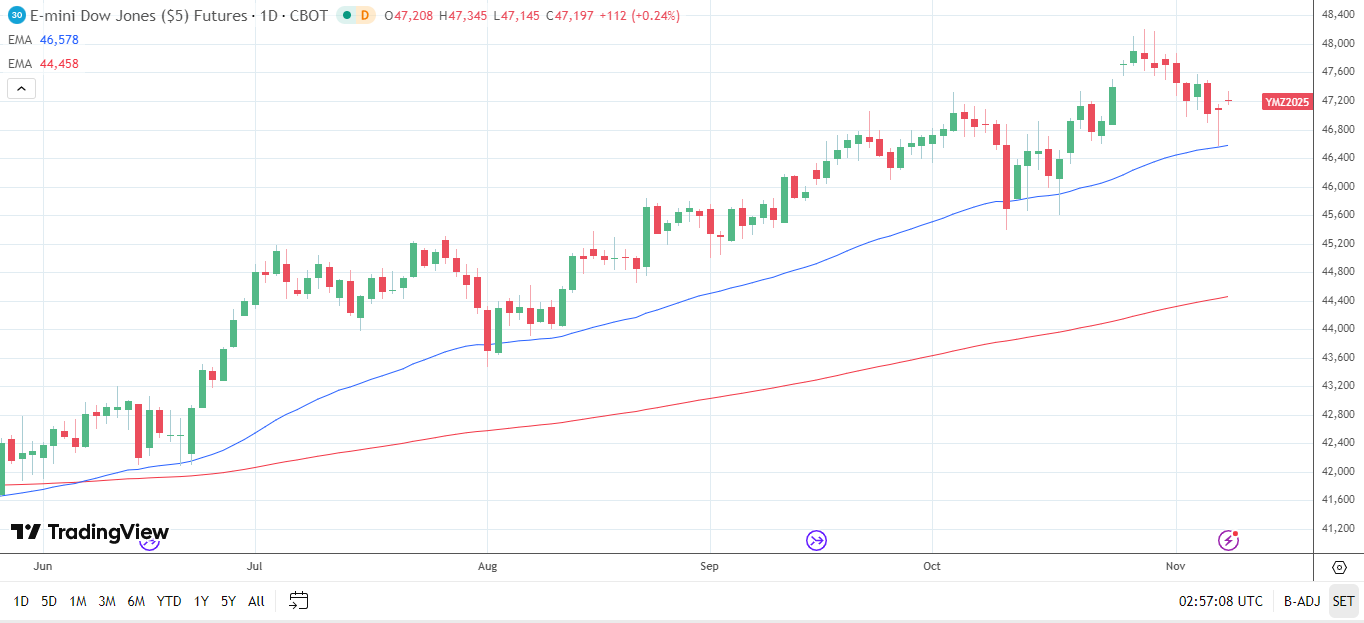 Dow Jones Daily chart sends bullish price signals.