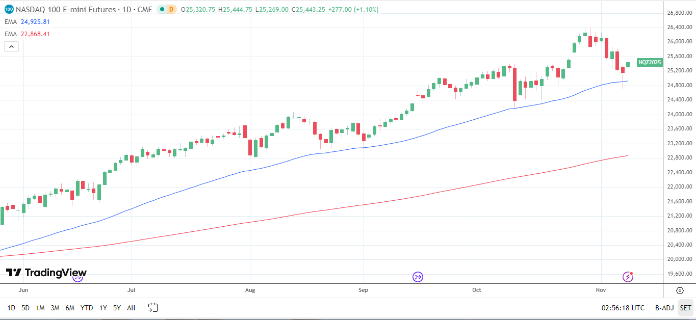 Nasdaq 100 Daily chart sends bullish price signals.