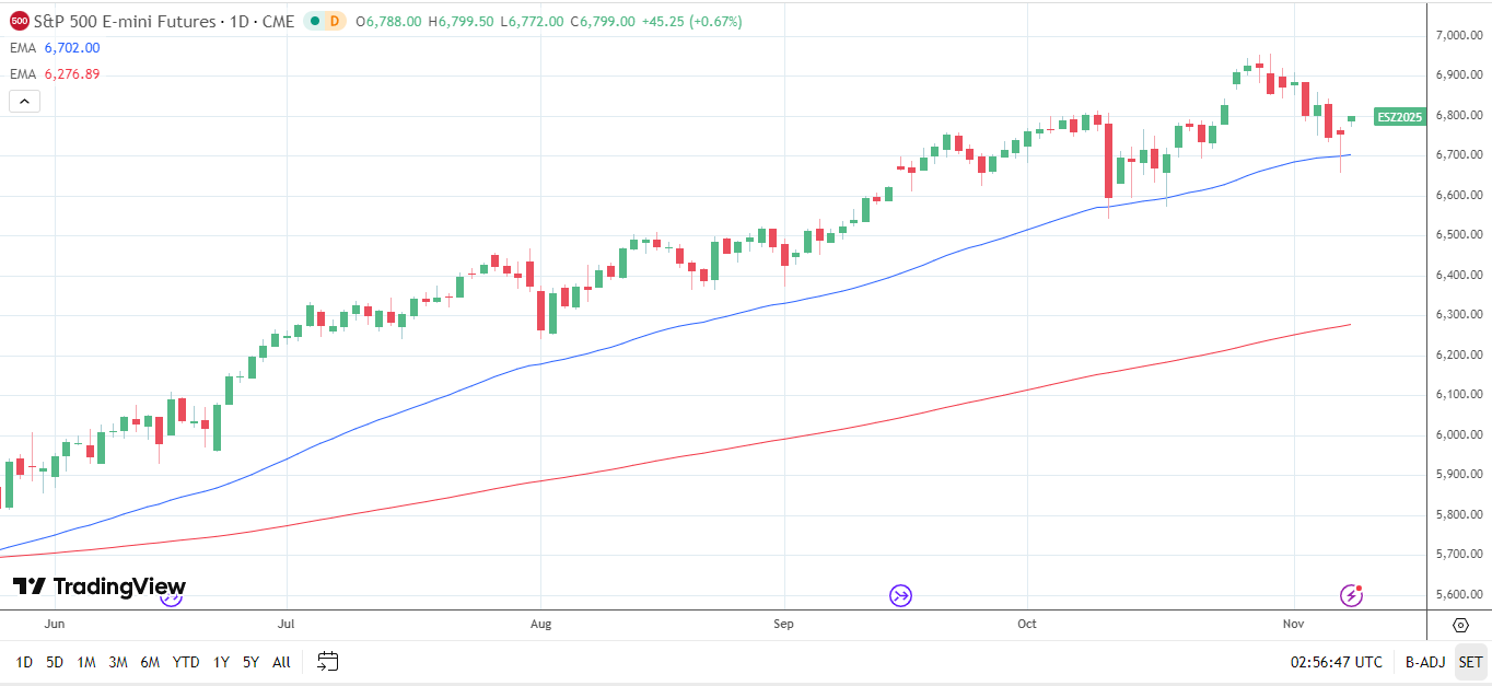 S&P 500 Daily chart sends bullish price signals.
