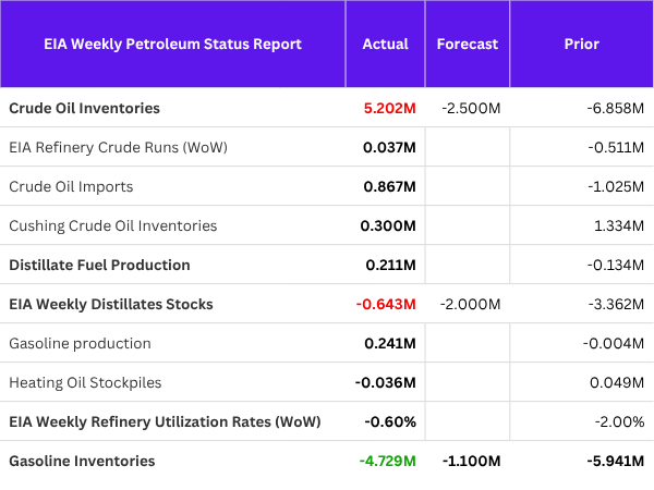The EIA Weekly Petroleum Status Report revealed a 5.2 million barrel build in U.S. crude oil inventories and a sharp 4.7 million barrel drop in gasoline stocks.