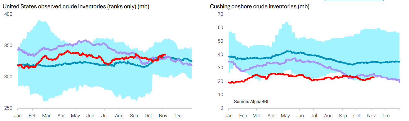 Chart showing U.S. crude oil inventories increasing and Cushing crude stocks staying below seasonal norms.