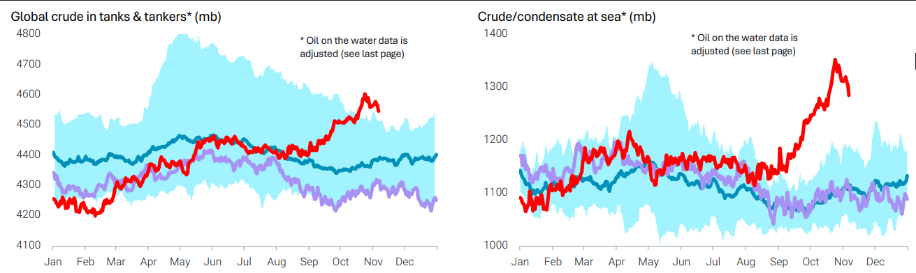 Global crude oil inventories and crude at sea data showing rising on-water volumes and elevated storage levels, suggesting strong supply conditions.