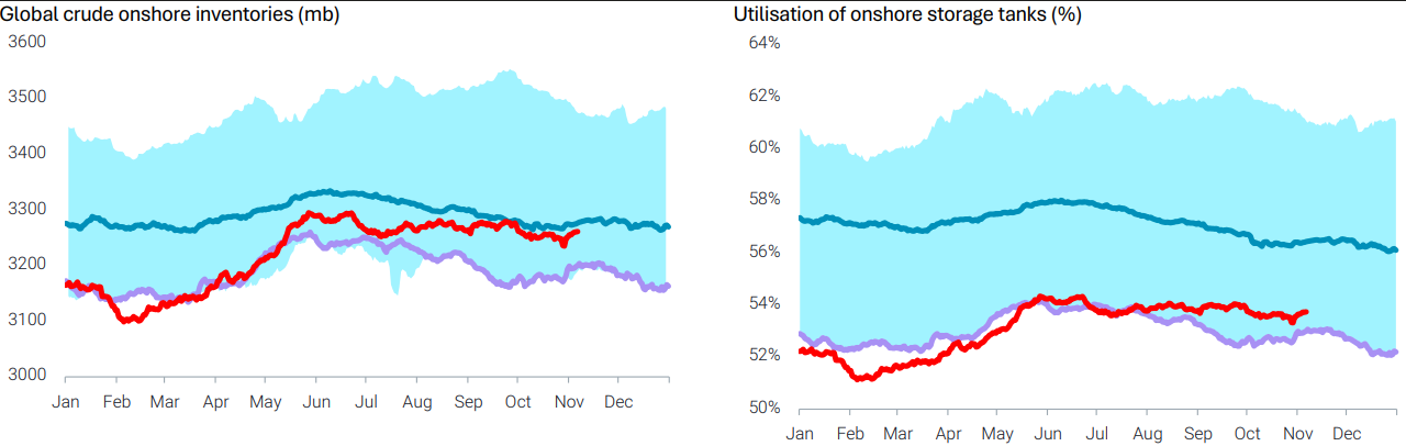 Chart showing global crude onshore inventories and storage tank utilization rates, highlighting steady inventory levels and low storage use through the year.