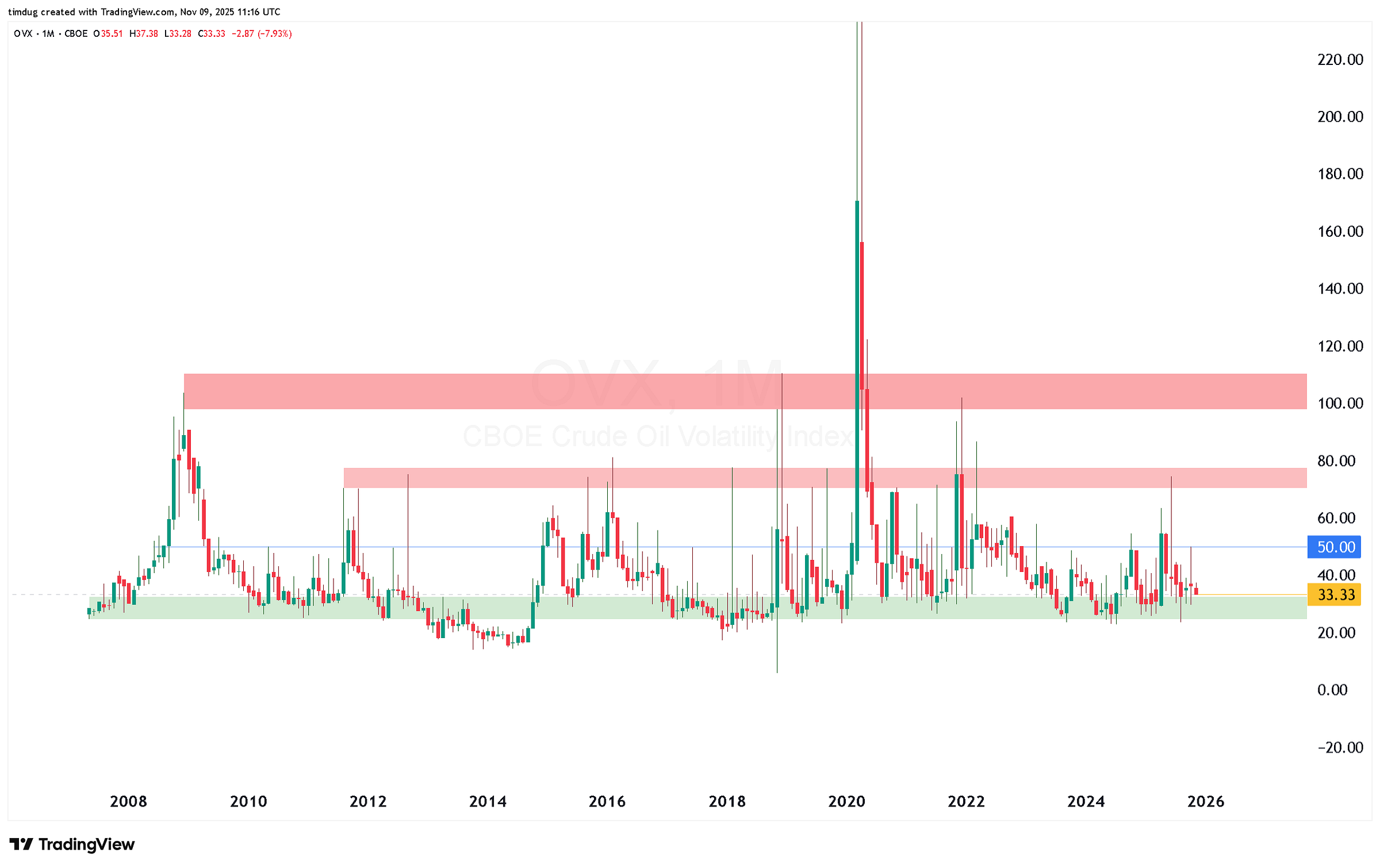 Historical chart of the CBOE Crude Oil Volatility Index illustrating periods of extreme volatility during 2020 and a stable range between 30–50 in 2024–2025.