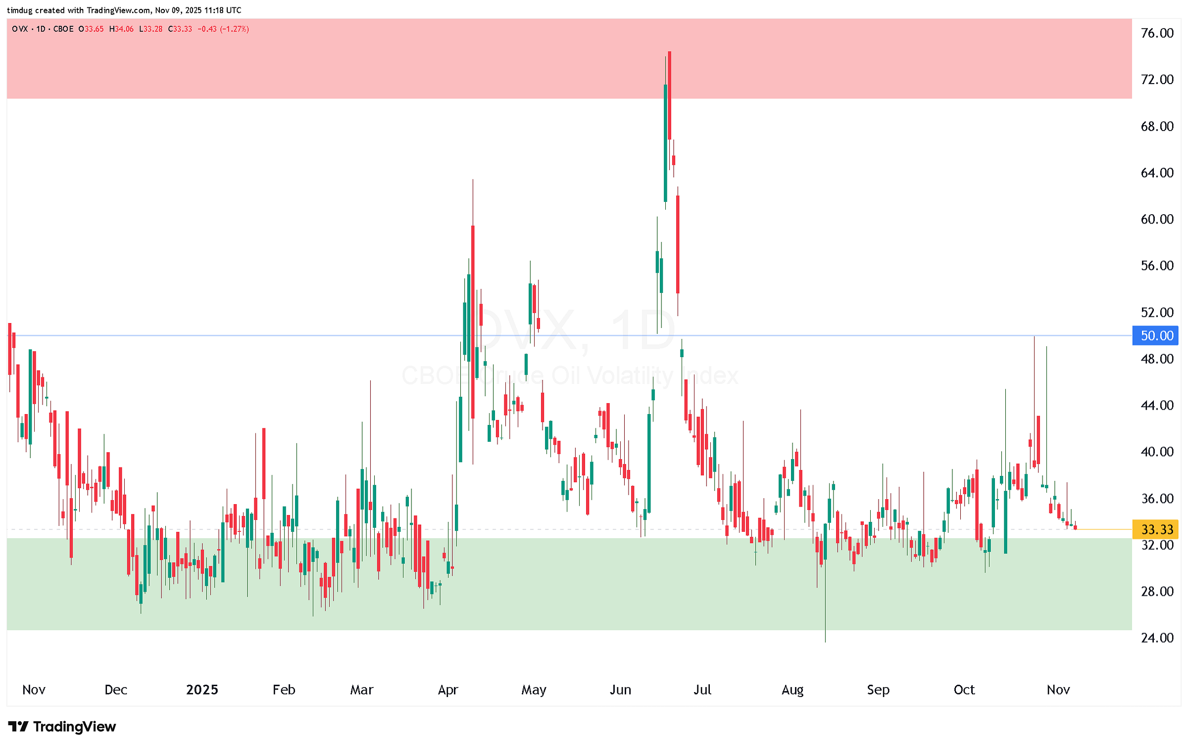 Chart showing the CBOE Crude Oil Volatility Index (OVX) in 2025, with volatility fluctuating between 30 and 50, highlighting key resistance near 72 and support around 32.