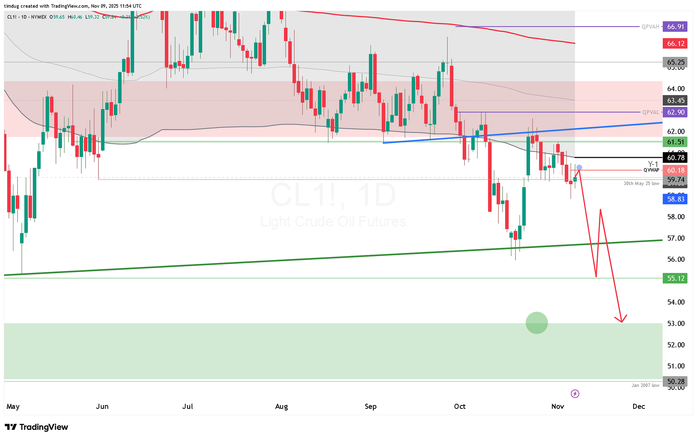Crude oil futures chart showing bearish setup with support near $55 and downside projection toward $52.