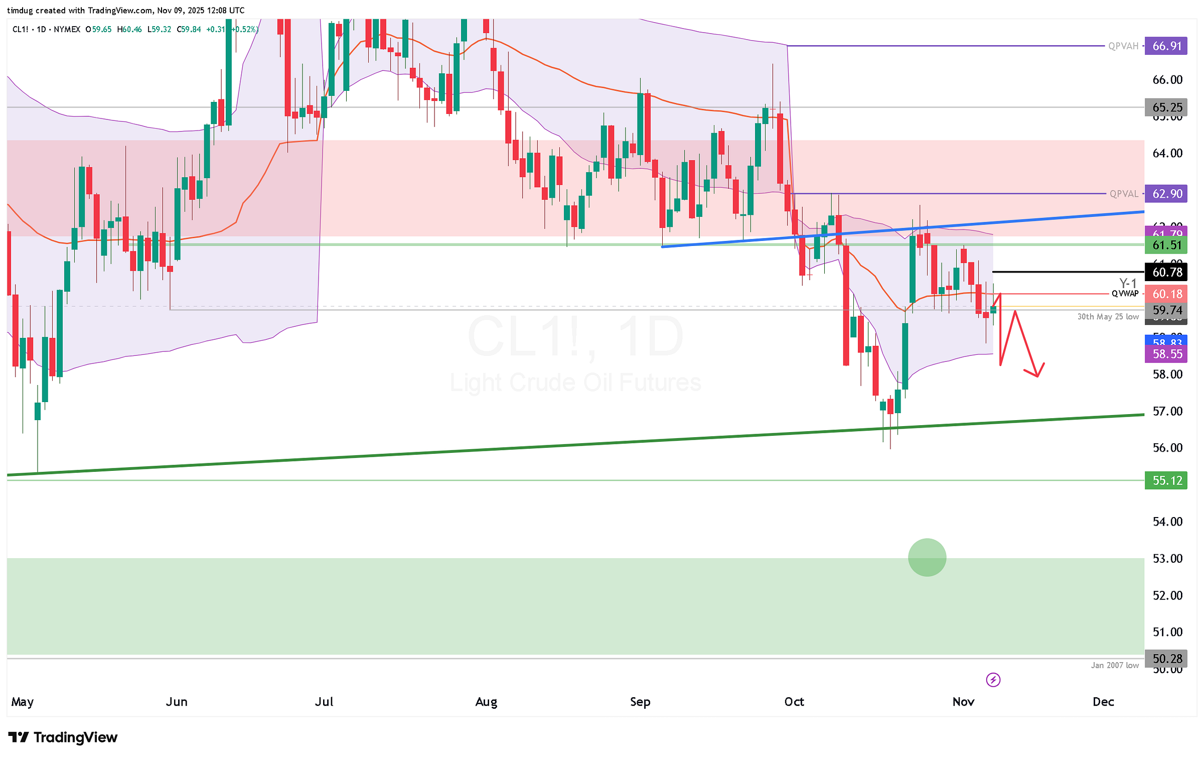 Crude oil futures chart showing potential downside move from $60 resistance toward $55 support zone.
