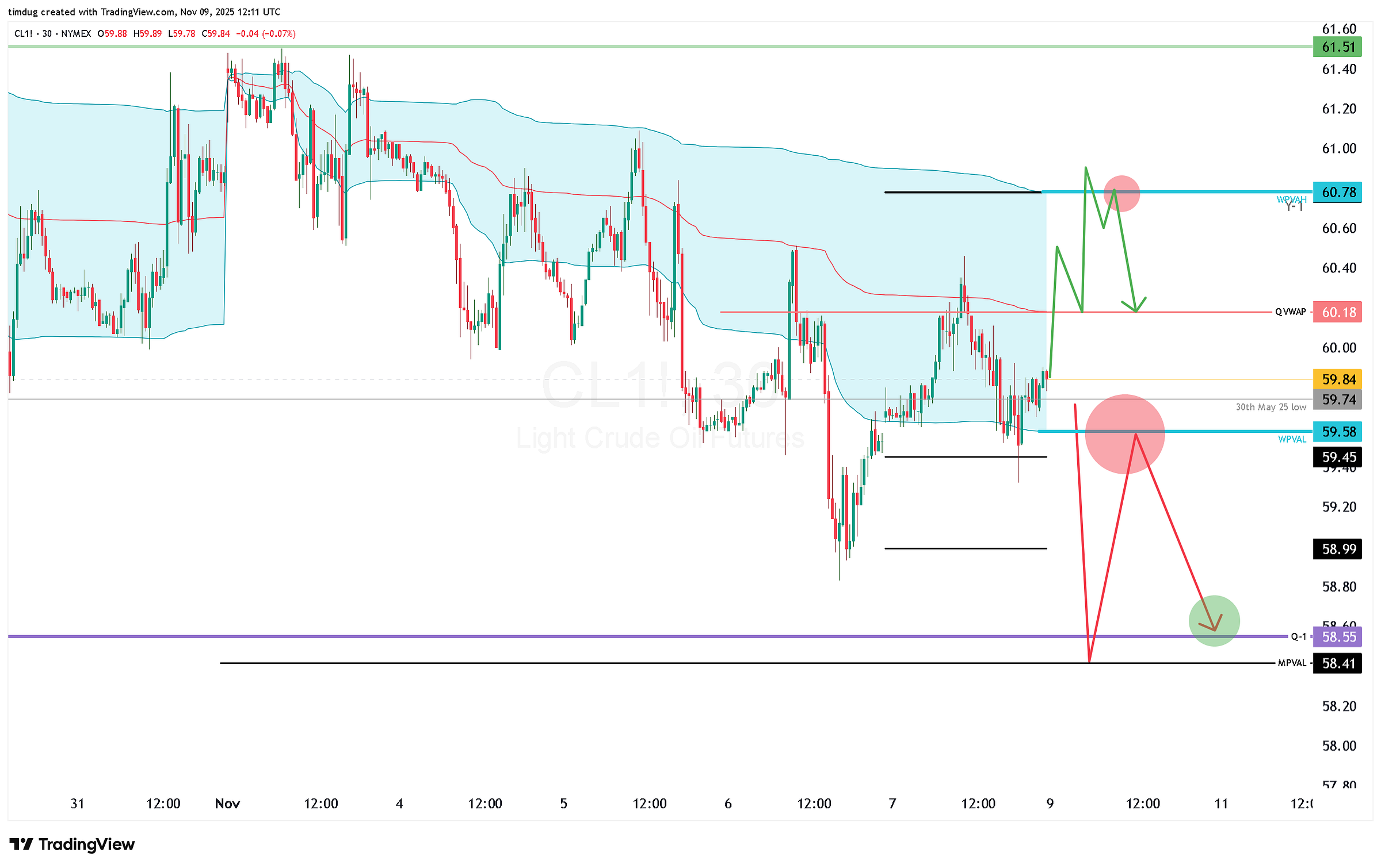 Crude oil futures intraday chart showing resistance near $61 and possible downside toward $58.