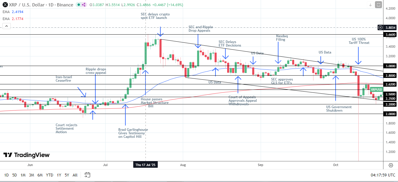 XRP sensitive to crypto legislative developments.