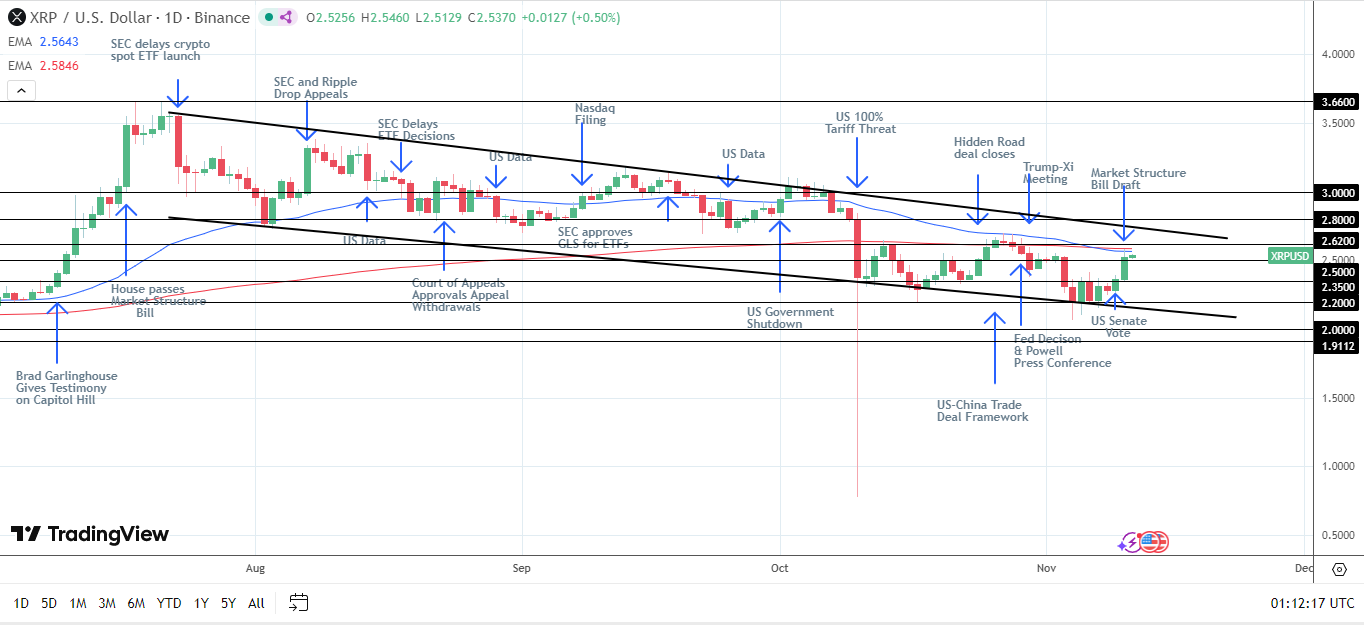 Avoiding the lower trendline key to reverse the bearish trend.