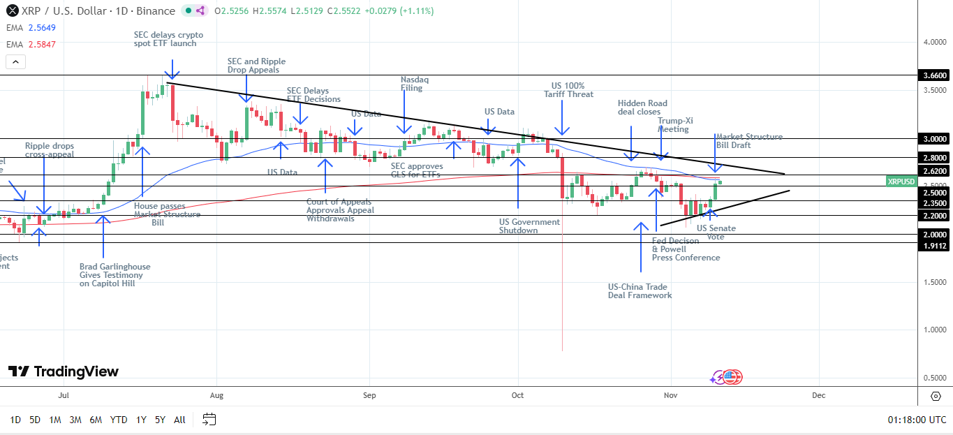 $2.62 the next key resistance level.