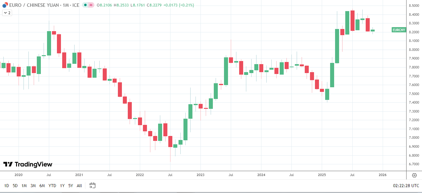 EUR strengthens against CNY, supporting demand.