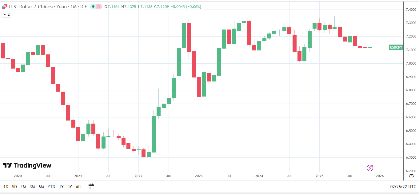 CNY steady against the Dollar amid scrutiny from DC.